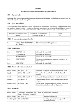 Seção 13
Referência a informações e recomendações relacionadas
13.1 Generalidades
Esta seção lista as referências aos instrumentos relevantes da IMO para as exigências deste Código. Deve ser
observado que esta lista não é completa.
13.2 Lista de referências
As referências às subseções deste Código, referências aos instrumentos relevantes da IMO e assuntos estão
nas seguintes tabelas. A coluna 1 contem as referências aos números das subseções deste Código. A coluna 2
contem as referências aos instrumentos relevantes da IMO. A coluna 3 identifica os assuntos relevantes.
Referência às subseções deste
Código (1)
Referências aos instrumentos
relevantes da IMO (2)
Assunto
(3)
13.2.1 Produtos perigosos e classificação
9.2 Código IMDG (SOLAS VII/1.1)
SOLAS VII/1.2
Classificação de produtos perigosos
13.2.2 Estabilidade
2.1.3 SOLAS II-1/22 Informação de estabilidade
2.1.3 SOLAS VI/6.1 Informação de estabilidade
2.1.3 SOLAS VI/7.2.1 Informação de estabilidade
2.1.3 SOLAS VI/7.4 Carregamento e trimagem/nivelamento (trimagem) de
cargas a granel
2.1.3 SOLAS XII/8 Informação de estabilidade
13.2.3 Arranjos de extinção de incêndio
Geral Grupo B SOLAS II-2/10.7 Arranjos de extinção de incêndio em espaços de carga
Geral Código FSS, capítulo 9 Sistemas fixo de detecção de incêndio de alarme de
incêndio
Geral Código FSS, capítulo 10 Sistemas de detecção de fumaça e extração de amostra
Grupo B SOLAS II-2/19 Exigências especiais para navios transportando produtos
perigosos
Grupo A, B e C MSC/Circ. 1146 Lista de cargas sólidas a granel para as quais um sistema
fixo de extinção incêndio pode ser dispensado.
13.2.4 Ventilação
Geral Grupo B Convenção Internacional de Linhas de
Carga 1996, Anexo 1, regra 19
Aberturas de ventilação
Geral Grupo B SOLAS II-2/9.7 Sistemas de ventilação
Geral Grupo B SOLAS II-2/19.3.4 Ventilação para navios transportando
produtos perigosos
 