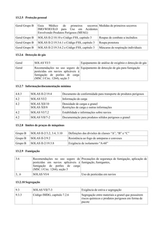 13.2.5 Proteção pessoal
Geral Grupo B Guia Médico de primeiros socorros
IMO/WHO/ILO para Uso em Acidentes
Envolvendo Produtos Perigosos (MFAG)
Medidas de primeiros socorros
Geral Grupo B SOLAS II-2/10.10 e Código FSS, capítulo 3 Roupas de combate a incêndios
Geral Grupo B SOLAS II-2/19.3.6.1 e Código FSS, capítulo 3 Roupa protetora
Geral Grupo B SOLAS II-2/19.3.6.2 e Código FSS, capítulo 3 Máscaras de respiração individuais
13.2.6 Detecção de gás
Geral SOLAS VI/3 Equipamento de análise de oxigênio e detecção de gás
Geral Recomendações no uso seguro de
pesticidas em navios aplicáveis à
fumigação de porões de carga
(MSC.1/Circ. 1264), seção 3
Equipamento de detecção de gás para fumigação
13.2.7 Informação/documentação mínima
4.8.3 SOLAS II-2/19.4 Documento de conformidade para transporte de produtos perigosos
4.2 SOLAS VI/2 Informação de carga
4.2 SOLAS XII/10
SOLAS XII/8
Densidade de cargas a granel
Restrições de carga e outras informações
4.2 SOLAS VI/7.2 Estabilidade e informações sobre navios
4.2 SOLAS VII/7-2 Documentação para produtos sólidos perigosos a granel
13.2.8 limites de praças de máquinas
Grupo B SOLAS II-2/3.2, 3.4, 3.10 Definições das divisões de classes “A”, “B” e “C”
Grupo B SOLAS II-2/9.2 Resistência ao fogo de anteparas e conveses
Grupo B SOLAS II-2/19.3.8 Exigência de isolamento “A-60”
13.2.9 Fumigação
3.6 Recomendações no uso seguro de
pesticidas em navios aplicáveis à
fumigação de porões de carga
(MSC.1/Circ. 1264), seção 3
Precauções de segurança de fumigação, aplicação de
fumigação, fumigantes,
3, .6 SOLAS VI/4 Uso de pesticidas em navios
13.2.10 Segregação
9.3 SOLAS VII/7-3 Exigência de estiva e segregação
9.3.3 Código IMDG, capítulo 7.2.6 Segregação entre materiais a granel que possuírem
riscos químicos e produtos perigosos em forma de
pacote
 
