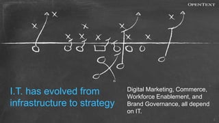I.T. has evolved from
infrastructure to strategy

Digital Marketing, Commerce,
Workforce Enablement, and
Brand Governance, all depend
on IT.
3

 