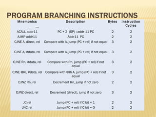 Mnemonics Description Bytes Instruction
Cycles
ACALL addr11 PC + 2  (SP) ; addr 11 PC 2 2
AJMP addr11 Addr11  PC 2 2
CJNE A, direct, rel Compare with A, jump (PC + rel) if not equal 3 2
CJNE A, #data, rel Compare with A, jump (PC + rel) if not equal 3 2
CJNE Rn, #data, rel Compare with Rn, jump (PC + rel) if not
equal
3 2
CJNE @Ri, #data, rel Compare with @Ri A, jump (PC + rel) if not
equal
3 2
DJNZ Rn, rel Decrement Rn, jump if not zero 2 2
DJNZ direct, rel Decrement (direct), jump if not zero 3 2
JC rel Jump (PC + rel) if C bit = 1 2 2
JNC rel Jump (PC + rel) if C bit = 0 2 2
 