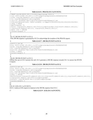 X.S0013-009-0 v1.0 IMS/MMD Call Flow Examples
Table 6.2.4.2-6 - PRACK (UE-1 to P-CSCF1)
PRACK sip:UE-2@100.300.1.2:2345;comp=sigcomp SIP/2.0
Via: SIP/2.0/UDP 100.200.1.1:1357;comp=sigcomp;branch=z9hG4bK4d29348
From: <sip:UE-1@domain1.net>;tag=a48s
To: <sip:UE-2@domain2.net>;tag=a9f6
Call-ID: f81d4fae-7dec-11d0-a765-00a0c91e6bf6@domain1.net
P-Access-Network-Info: 3GPP2-1X-HRPD; ci-3gpp2=1234123412341234123412341234123411
CSeq: 3 PRACK
Max-Forwards: 70
Route: <sip:pcscf1.domain1.net:7531;lr;comp=sigcomp>,<sip:scscf1.domain1.net;lr>,
<sip:scscf2.domain2.net;lr>, <sip:pcscf2.domain2.net;lr>
RAck: 1001 1 INVITE
Content-Length: 0
31-35. 200 OK (P-CSCF1 to UE-1)
The 200 OK response is generated by UE-2 to acknowledge the reception of the PRACK request.
Table 6.2.4.2-7 - 200 OK (P-CSCF1 to UE-1)
SIP/2.0 200 OK
Via: SIP/2.0/UDP 100.200.1.1:1357;comp=sigcomp;branch=z9hG4bK4d29348
From: <sip:UE-1@domain1.net>;tag=a48s
To: <sip:UE-2@domain2.net>;tag=a9f6
Call-ID: f81d4fae-7dec-11d0-a765-00a0c91e6bf6@domain1.net
CSeq: 3 PRACK
Content-Length: 0
36-40. 200 OK (P-CSCF1 to UE-1)
When the user at UE-2 answers the call, UE-2 generates a 200 OK response towards UE-1 to answer the INVITE
request.
Table 6.2.4.2-8 - 200 OK (P-CSCF1 to UE-1)
SIP/2.0 200 OK
Via: SIP/2.0/UDP 100.200.1.1:1357;comp=sigcomp;branch=z9hG4bK4d29348
From: <sip:UE-1@domain1.net>;tag=a48s
To: <sip:UE-2@domain2.net>;tag=a9f6
Call-ID: f81d4fae-7dec-11d0-a765-00a0c91e6bf6@domain1.net
CSeq: 1 INVITE
Record-Route:<sip:pcscf2.domain2.net;lr>,<sip:scscf2.domain2.net;lr>,<sip:scscf1.domain1.net;lr>,
<sip:pcscf1.domain1.net:7531;lr;comp=sigcomp>
Contact: <sip:UE-2@100.300.1.2:2345;comp=sigcomp>
Content-Length: 0
41-45. ACK (UE-1 to P-CSCF1)
UE-1 sends an ACK request in response to the 200 OK response from UE-2.
Table 6.2.4.2-9 - ACK (UE-1 to P-CSCF1)
26
1
1
2
3
4
5
6
7
8
9
10
11
12
13
14
15
16
17
2
 