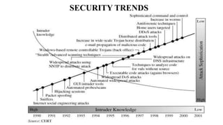 SECURITY TRENDS
 
