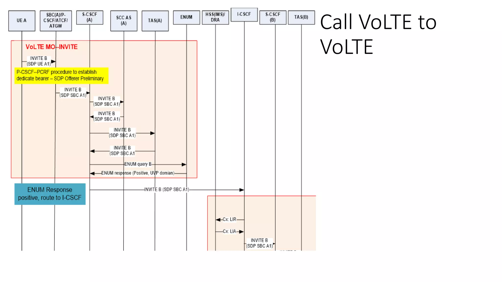 Call VoLTE to
VoLTE
 