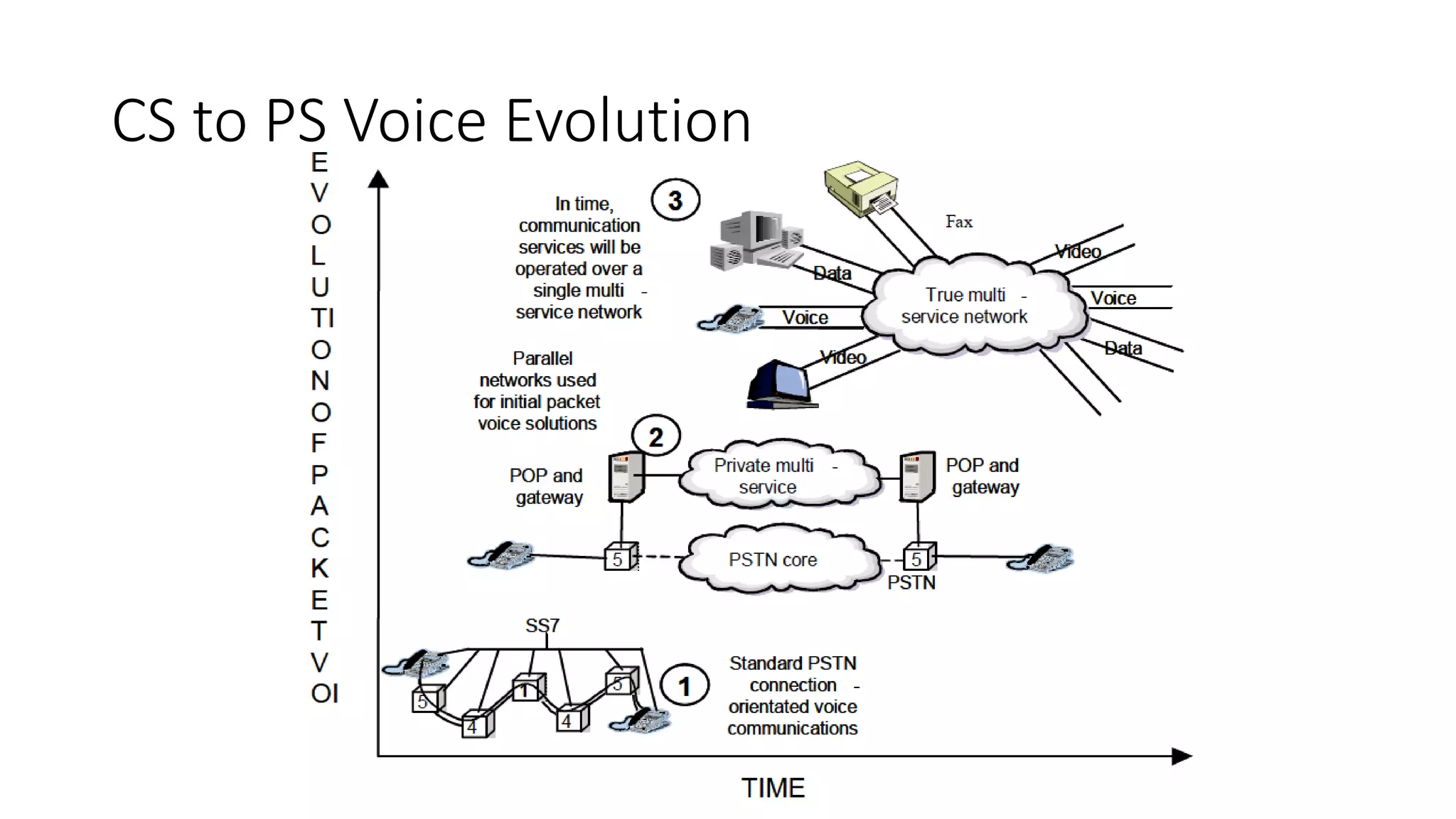 CS to PS Voice Evolution
 
