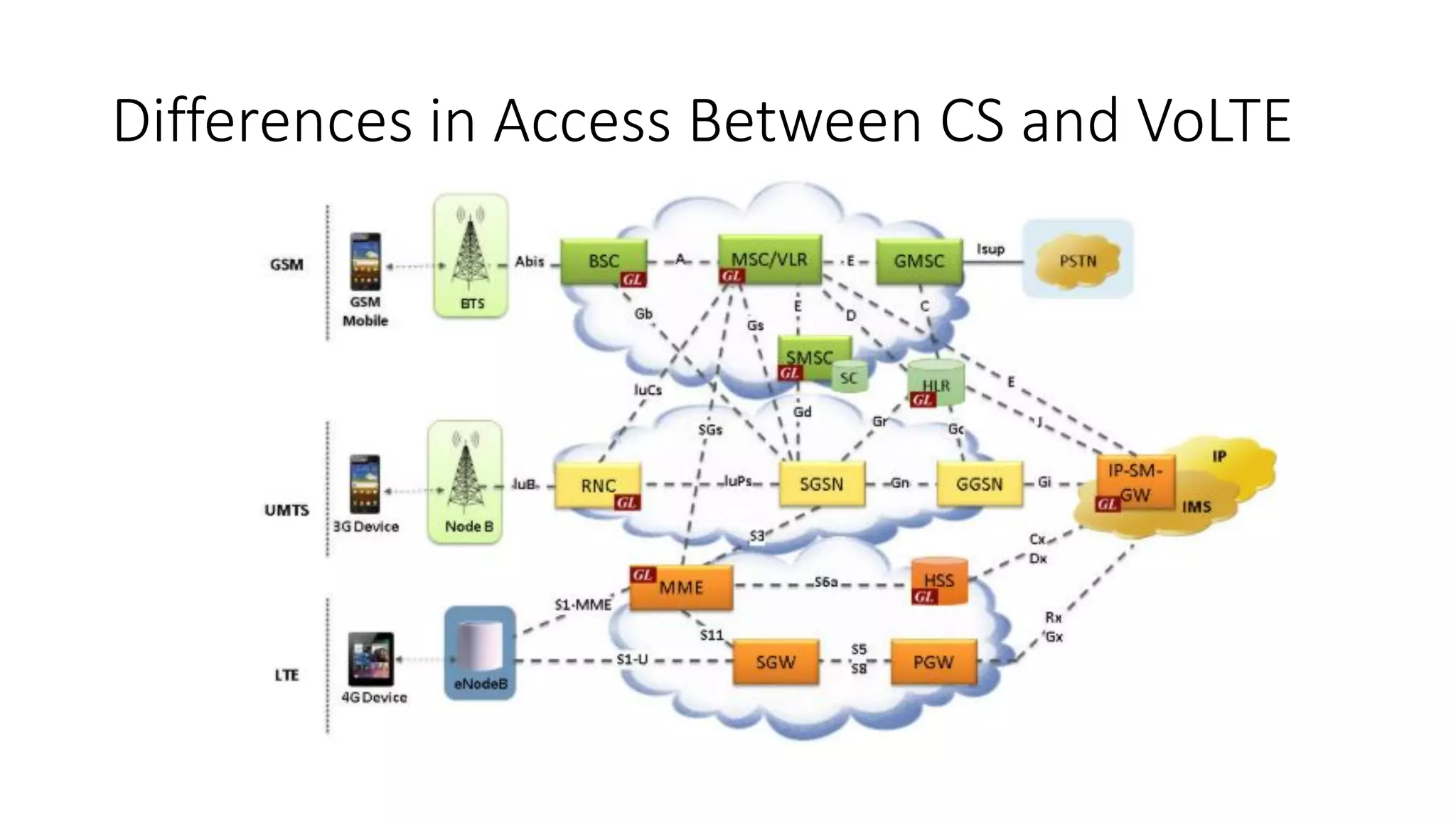 Differences in Access Between CS and VoLTE
 