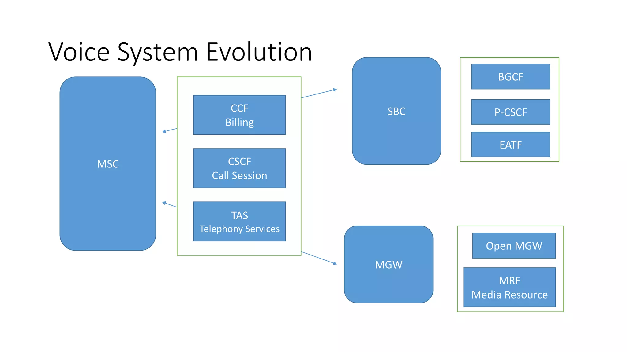 Voice System Evolution
MSC
CCF
Billing
TAS
Telephony Services
CSCF
Call Session
SBC
MGW
BGCF
P-CSCF
EATF
Open MGW
MRF
Media Resource
 