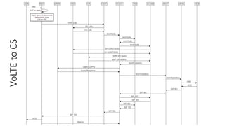 IMS Core Introduction for CS Specialist | PDF