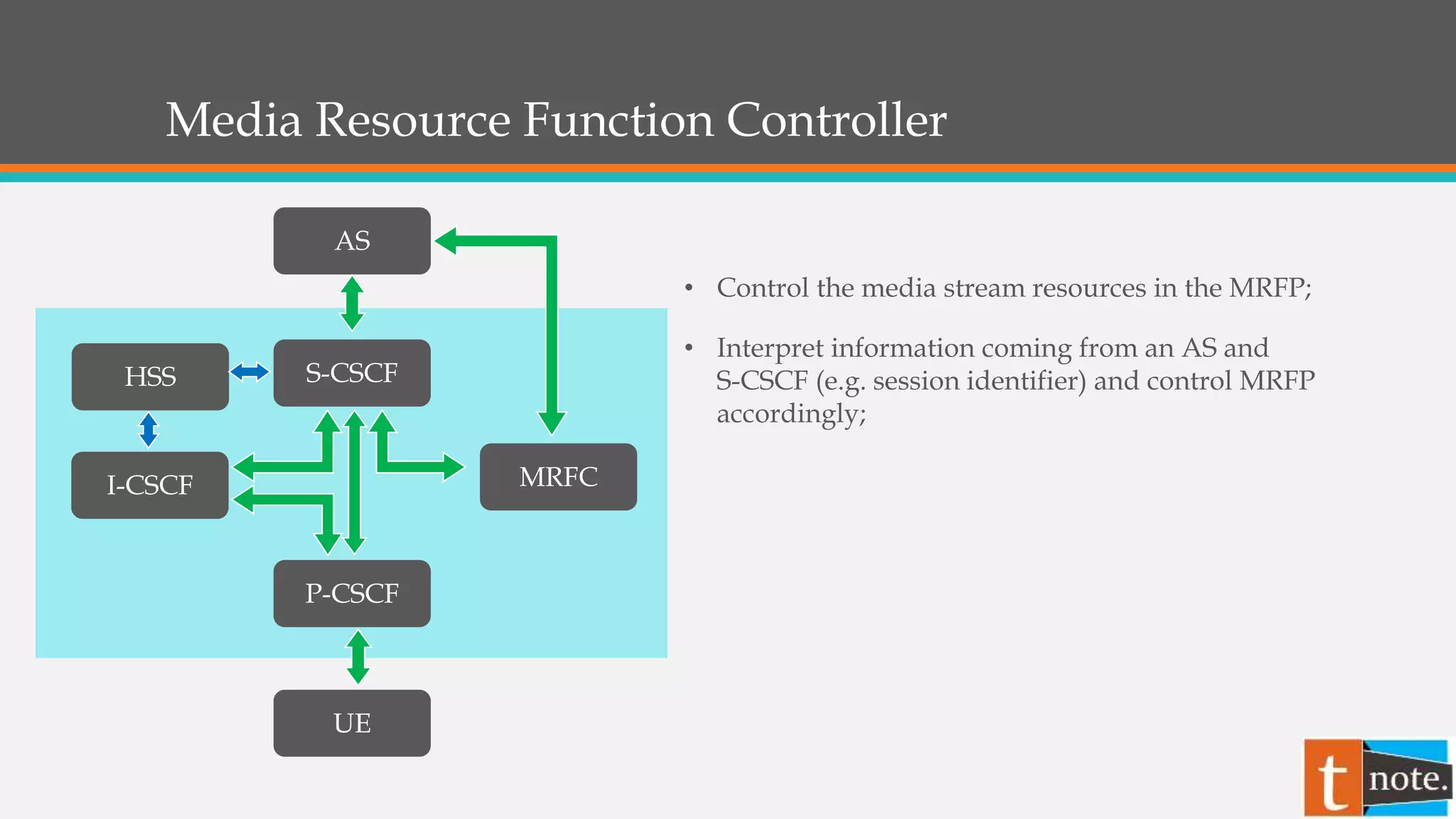 Media Resource Function Controller
P-CSCF
I-CSCF
HSS
UE
S-CSCF
AS
MRFC
• Control the media stream resources in the MRFP;
• Interpret information coming from an AS and
S-CSCF (e.g. session identifier) and control MRFP
accordingly;
 