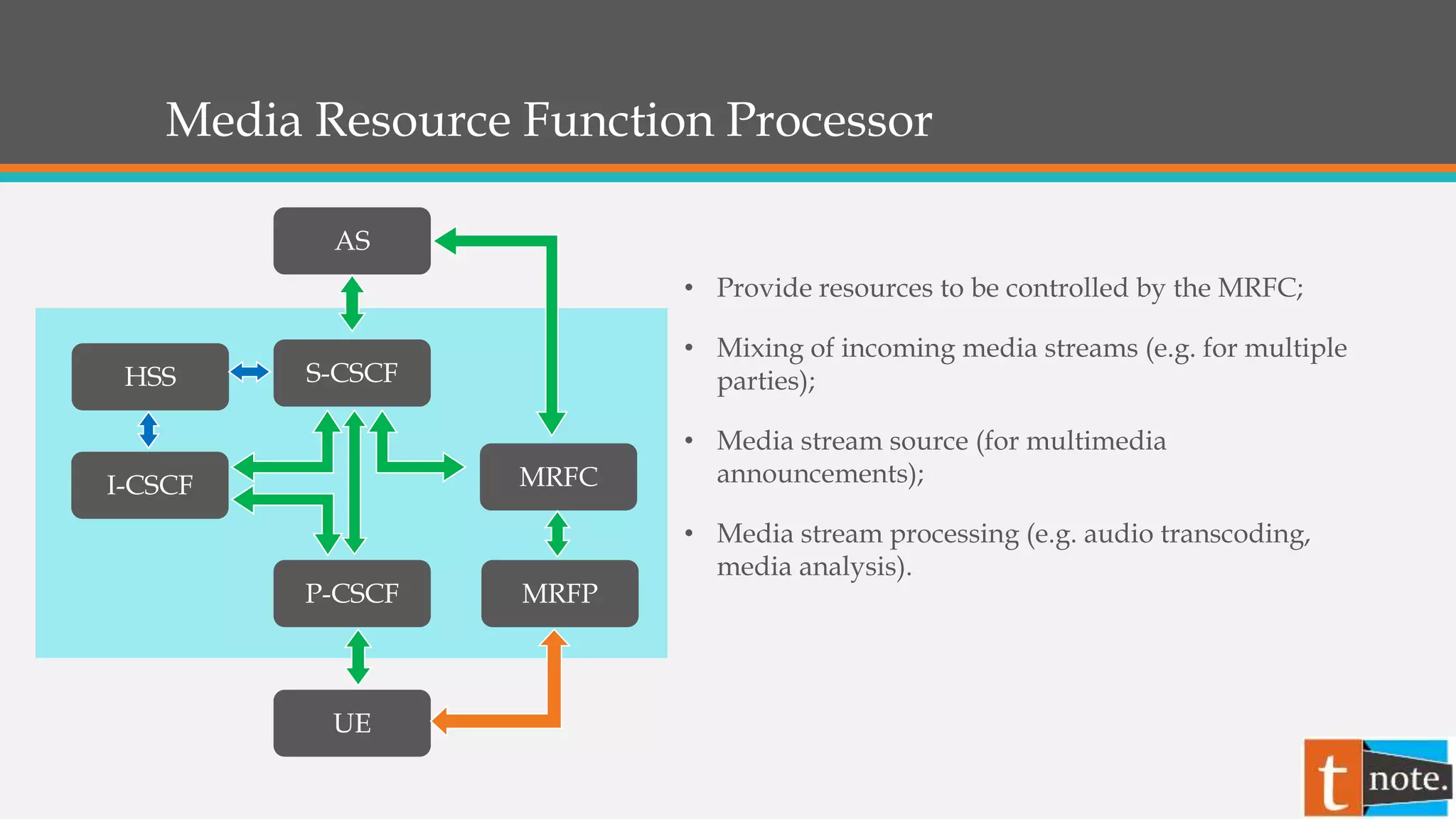 Media Resource Function Processor
P-CSCF
I-CSCF
HSS
UE
S-CSCF
AS
MRFC
MRFP
• Provide resources to be controlled by the MRFC;
• Mixing of incoming media streams (e.g. for multiple
parties);
• Media stream source (for multimedia
announcements);
• Media stream processing (e.g. audio transcoding,
media analysis).
 
