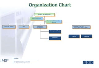 Board of Directors Customer Support Quality Assurance Development Tools Application Development Franchise   TRAINING CENTERS  –  ΝΕΧΤ  LANGUAGE SCHOOLS Sales Financial & Administration Services Databases Training IMS ® IMS  S.A. ENTERPRISE SOLUTIONS 