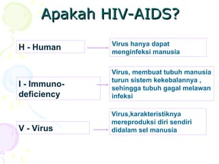 Apakah HIV-AIDS?
Apakah HIV-AIDS?
H - Human
I - Immuno-
deficiency
V - Virus
Virus hanya dapat
menginfeksi manusia
Virus, membuat tubuh manusia
turun sistem kekebalannya ,
sehingga tubuh gagal melawan
infeksi
Virus,karakteristiknya
mereproduksi diri sendiri
didalam sel manusia
 