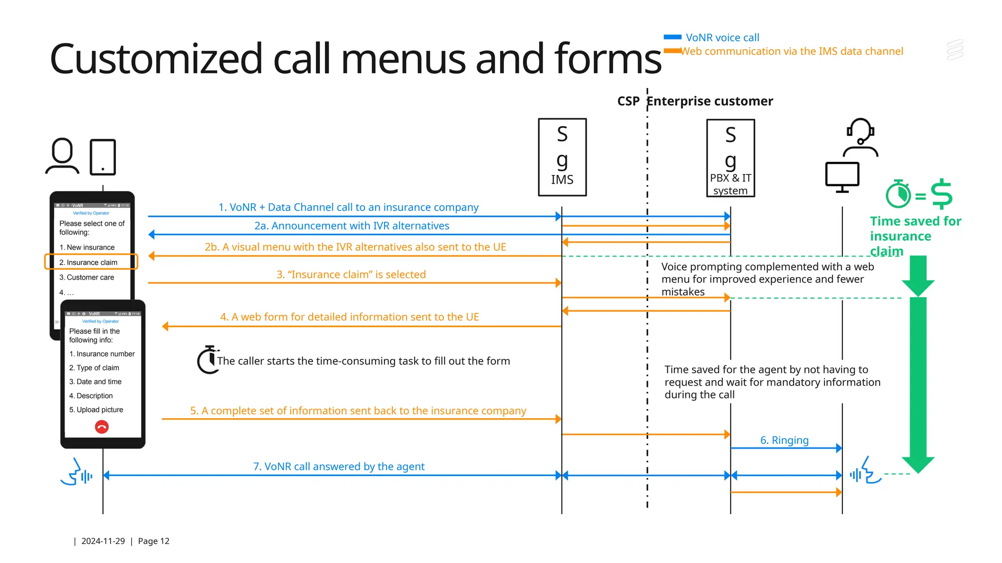 | 2024-11-29 | Page 12
Customized call menus and forms
S
g
IMS
S
g
PBX & IT
system
2a. Announcement with IVR alternatives
1. VoNR + Data Channel call to an insurance company
2b. A visual menu with the IVR alternatives also sent to the UE
Please select one of
following:
1. New insurance
2. Insurance claim
3. Customer care
4. …
Verified by Operator
Voice prompting complemented with a web
menu for improved experience and fewer
mistakes
6. Ringing
5. A complete set of information sent back to the insurance company
3. “Insurance claim” is selected
4. A web form for detailed information sent to the UE
Please fill in the
following info:
1. Insurance number
2. Type of claim
3. Date and time
4. Description
5. Upload picture
Verified by Operator

The caller starts the time-consuming task to fill out the form
VoNR voice call
Web communication via the IMS data channel
Time saved for
insurance
claim
7. VoNR call answered by the agent
=
Time saved for the agent by not having to
request and wait for mandatory information
during the call
Enterprise customer
CSP
 