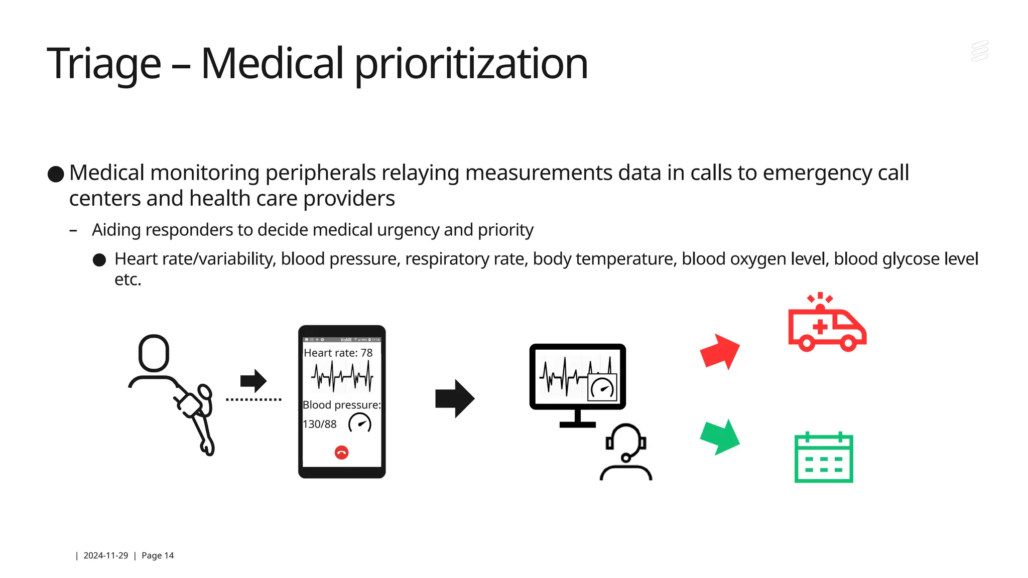 | 2024-11-29 | Page 14
Triage – Medical prioritization
● Medical monitoring peripherals relaying measurements data in calls to emergency call
centers and health care providers
– Aiding responders to decide medical urgency and priority
● Heart rate/variability, blood pressure, respiratory rate, body temperature, blood oxygen level, blood glycose level
etc.
Blood pressure:
130/88
Heart rate: 78
 