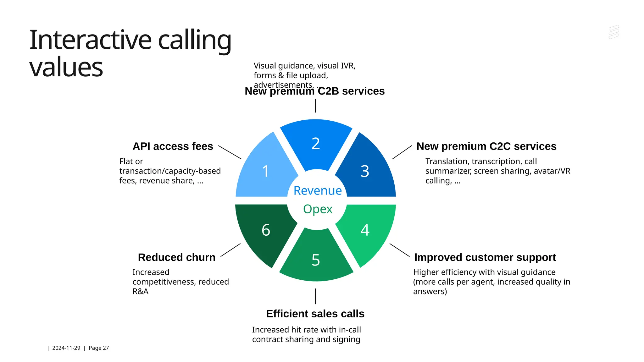 | 2024-11-29 | Page 27
Interactive calling
values
2
3
4
5
6
1
Revenue
Opex
API access fees
New premium C2B services
New premium C2C services
Improved customer support
Efficient sales calls
Reduced churn
Visual guidance, visual IVR,
forms & file upload,
advertisements, …
Translation, transcription, call
summarizer, screen sharing, avatar/VR
calling, …
Flat or
transaction/capacity-based
fees, revenue share, …
Higher efficiency with visual guidance
(more calls per agent, increased quality in
answers)
Increased hit rate with in-call
contract sharing and signing
Increased
competitiveness, reduced
R&A
 