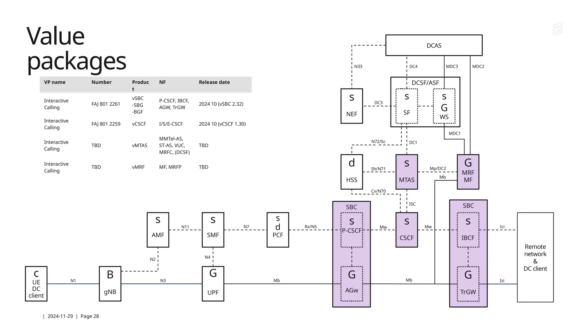 | 2024-11-29 | Page 28
SBC
SBC
DCSF/ASF
d
HSS
s
d
PCF
s
AMF
s
SMF
B
gNB
G
UPF
G
AGw
s
P-CSCF
s
MTAS
s
IBCF
Value
packages
c
UE
DC
client
G
TrGW
Remote
network
&
DC client
DCAS
s
NEF
s
CSCF
s
G
WS
s
SF
DC1
DC4
ISC
Mp/DC2
MDC1
Sh/N71
Cx/N70
MDC3 MDC2
DC3
N72/Sc
N7 Rx/N5
N2
N11
N4
Mb
Mw
N3 Izi
Ici
Mb
N1
N33
G
MRF
MF
Mb
Mw
VP name Number Produc
t
NF Release date
Interactive
Calling
FAJ 801 2261
vSBC
-SBG
-BGF
P-CSCF, IBCF,
AGW, TrGW
2024 10 (vSBC 2.32)
Interactive
Calling
FAJ 801 2259 vCSCF I/S/E-CSCF 2024 10 (vCSCF 1.30)
Interactive
Calling
TBD vMTAS
MMTel-AS,
ST-AS, VUC,
MRFC, (DCSF)
TBD
Interactive
Calling
TBD vMRF MF, MRFP TBD
 