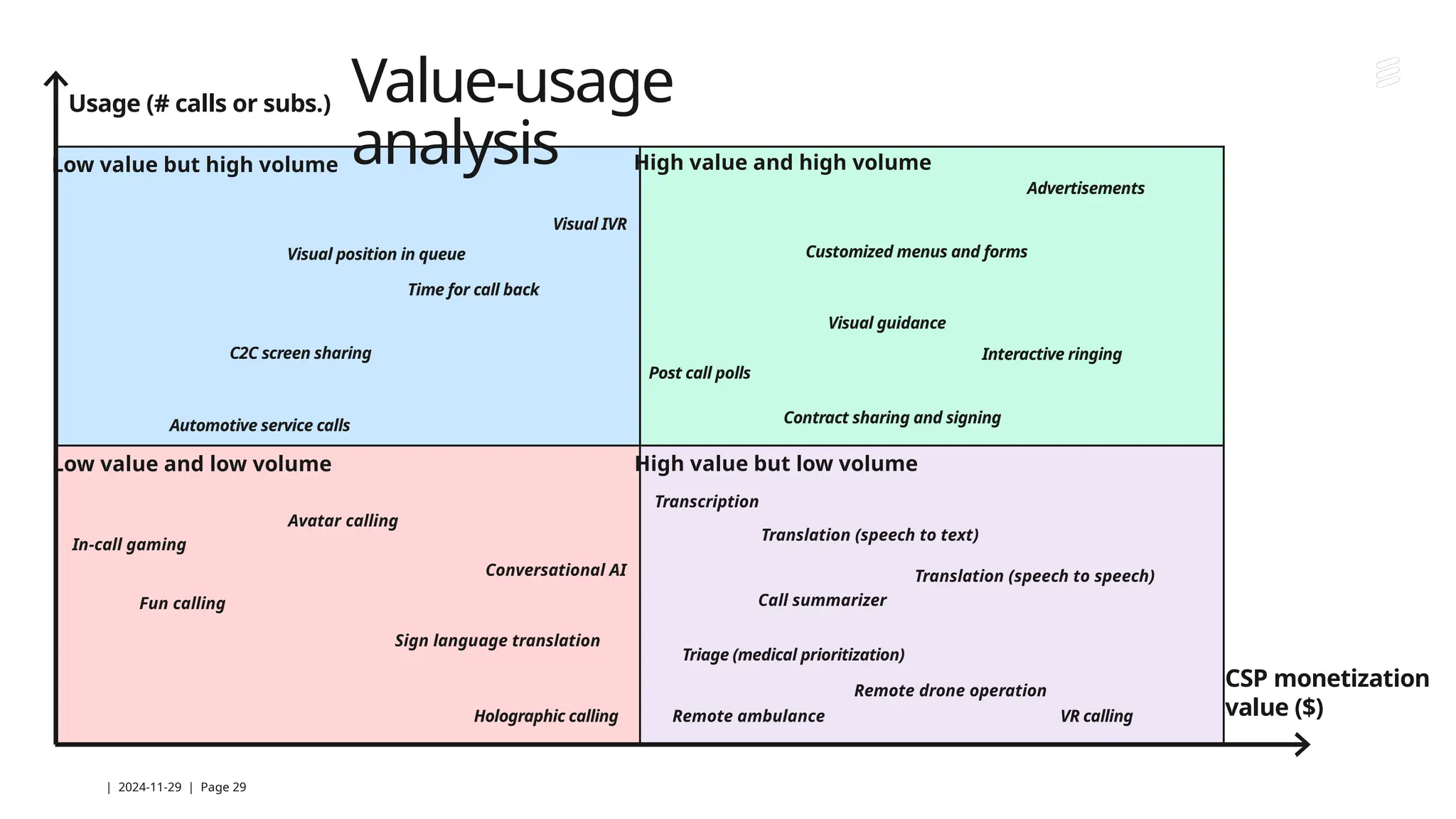 | 2024-11-29 | Page 29
Usage (# calls or subs.)
CSP monetization
value ($)
Value-usage
analysis Advertisements
Time for call back
Interactive ringing
Contract sharing and signing
C2C screen sharing
Visual guidance
Visual position in queue
Visual IVR
In-call gaming
Holographic calling
Triage (medical prioritization)
Translation (speech to text)
Call summarizer
Avatar calling
Conversational AI
Remote ambulance
Remote drone operation
Fun calling
VR calling
Automotive service calls
Post call polls
Customized menus and forms
Transcription
Translation (speech to speech)
Sign language translation
High value but low volume
High value and high volume
Low value and low volume
Low value but high volume
 