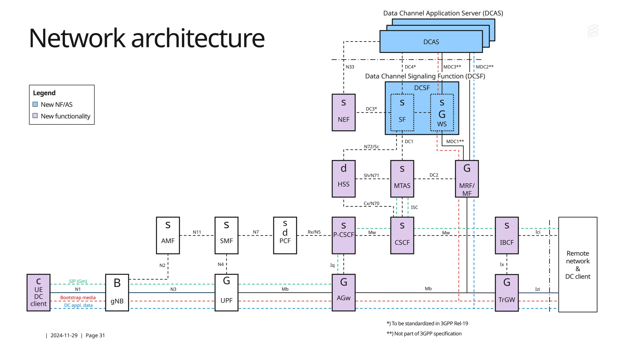 | 2024-11-29 | Page 31
DCAS
DCAS
DCSF
d
HSS
s
d
PCF
N7 Rx/N5
s
AMF
s
SMF
N2
DC1
N11
N4
DC4*
ISC
SIP (Gm)
DC2
MDC1**
Bootstrap media
Mb
Mw
N3
N1
DC appl. data
Sh/N71
B
gNB
G
UPF
G
AGw
s
P-CSCF
Izi
Ici
Cx/N70
s
MTAS
Mb
MDC3** MDC2**
Iq
s
IBCF
Network architecture
*) To be standardized in 3GPP Rel-19
**) Not part of 3GPP specification
N33
DC3*
N72/Sc
c
UE
DC
client
G
TrGW
Remote
network
&
DC client
G
MRF/
MF
s
NEF
Legend
New NF/AS
New functionality
s
CSCF
s
SF
DCAS
s
G
WS
Mw
Ix
Data Channel Signaling Function (DCSF)
Data Channel Application Server (DCAS)
 