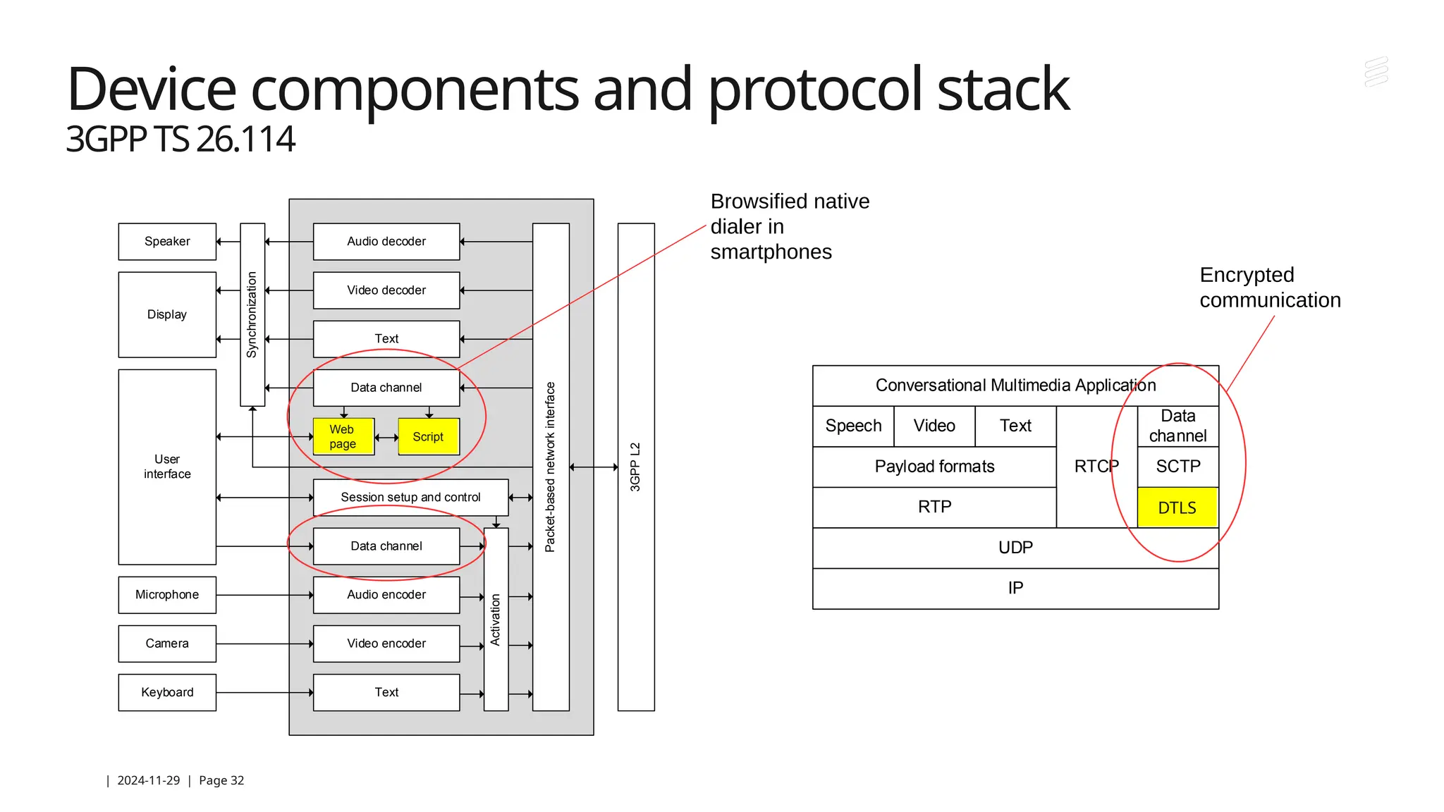 | 2024-11-29 | Page 32
Device components and protocol stack
3GPPTS26.114
Speaker
Display
Synchronization
Audio decoder
Video decoder
Text
Audio encoder
Video encoder
Text
Activation
Packet-based
network
interface
3GPP
L2
Microphone
Camera
Keyboard
Session setup and control
User
interface
Data channel
Web
page
Script
Data channel
Payload formats
Conversational Multimedia Application
Speech Video Text
RTCP
Data
channel
SCTP
DTLS
RTP
UDP
IP
Web
page
Script
Browsified native
dialer in
smartphones
DTLS
Encrypted
communication
 