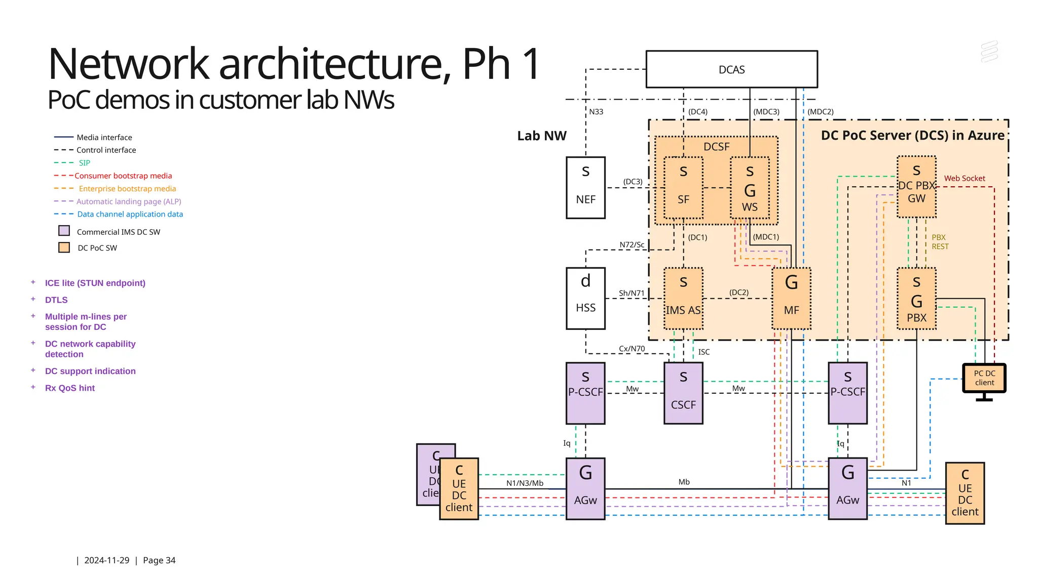 | 2024-11-29 | Page 34
c
UE
DC
client
DCSF
Consumer bootstrap media
N1/N3/Mb
Iq
Network architecture, Ph 1
PoCdemosincustomerlabNWs
d
HSS
(DC1)
(DC4)
ISC
(DC2)
(MDC1)
Mw
Sh/N71
N1
Cx/N70
Mb
(MDC3) (MDC2)
N33
(DC3)
N72/Sc
DCAS
s
NEF
s
SF
Iq
s
IMS AS
s
CSCF
Mw
PBX
REST
Web Socket
DC PoC Server (DCS) in Azure
Enterprise bootstrap media
Automatic landing page (ALP)
s
G
WS
SIP
Media interface
Control interface
Data channel application data
c
UE
DC
client
c
UE
DC
client
G
MF
Commercial IMS DC SW
DC PoC SW
PC DC
client
G
AGw
s
P-CSCF
G
AGw
s
G
PBX
s
DC PBX
GW
+ ICE lite (STUN endpoint)
+ DTLS
+ Multiple m-lines per
session for DC
+ DC network capability
detection
+ DC support indication
+ Rx QoS hint
s
P-CSCF
Lab NW
 