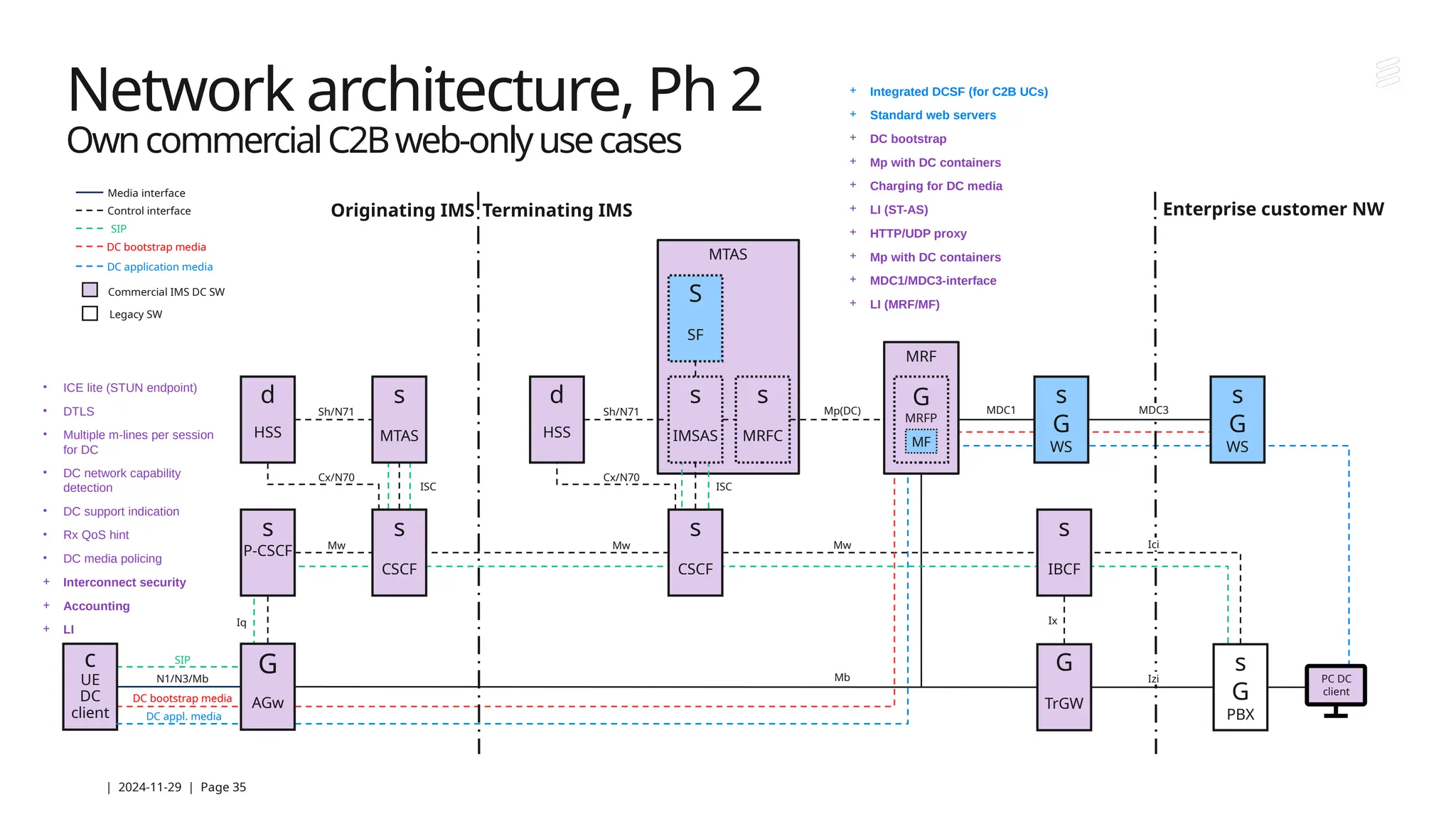 | 2024-11-29 | Page 35
MTAS
d
HSS
ISC
SIP
Mp(DC) MDC1
DC bootstrap media
Mw
N1/N3/Mb
DC appl. media
Sh/N71
s
P-CSCF
Cx/N70
Mb
Iq
Network architecture, Ph 2
OwncommercialC2Bweb-onlyusecases
c
UE
DC
client
s
CSCF
Mw
Ix
d
HSS
ISC
Mw
Sh/N71
Cx/N70
s
MTAS
s
CSCF
Terminating IMS
Originating IMS
s
IMSAS
S
SF
s
MRFC
DC bootstrap media
SIP
Media interface
Control interface
DC application media
Commercial IMS DC SW
Legacy SW
Enterprise customer NW
Izi
Ici
MDC3
G
TrGW
s
IBCF
PC DC
client
G
AGw
• ICE lite (STUN endpoint)
• DTLS
• Multiple m-lines per session
for DC
• DC network capability
detection
• DC support indication
• Rx QoS hint
• DC media policing
+ Interconnect security
+ Accounting
+ LI
+ Integrated DCSF (for C2B UCs)
+ Standard web servers
+ DC bootstrap
+ Mp with DC containers
+ Charging for DC media
+ LI (ST-AS)
+ HTTP/UDP proxy
+ Mp with DC containers
+ MDC1/MDC3-interface
+ LI (MRF/MF)
s
G
PBX
MRF
G
MRFP
MF
s
G
WS
s
G
WS
 