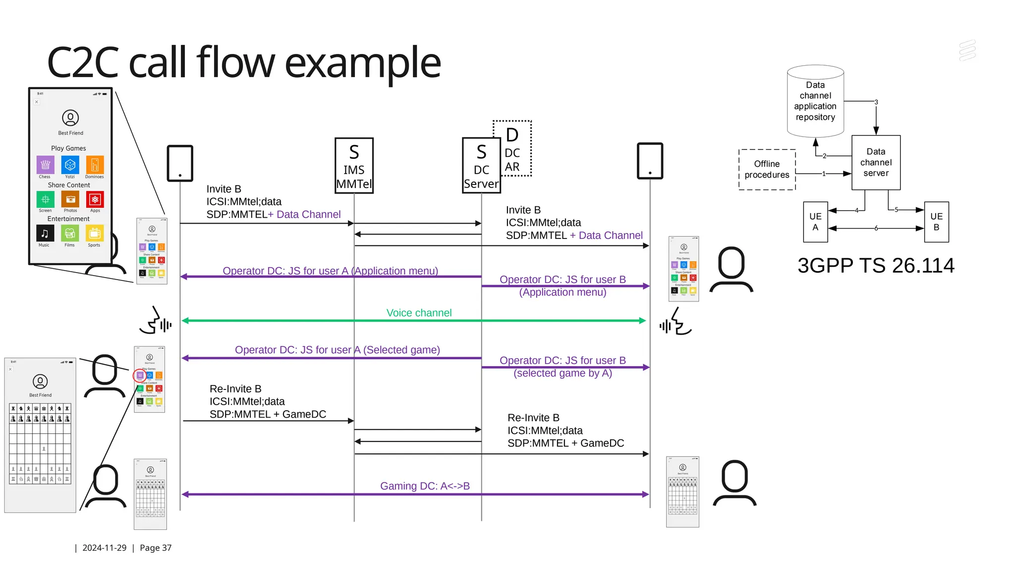 | 2024-11-29 | Page 37
C2C call flow example
S
IMS
MMTel
D
DC
AR
S
DC
Server
Invite B
ICSI:MMtel;data
SDP:MMTEL+ Data Channel
Operator DC: JS for user A (Application menu)
UE
A
Data
channel
server
Data
channel
application
repository
UE
B
Offline
procedures
6
4
3
1
5
2
3GPP TS 26.114
Operator DC: JS for user B
(Application menu)
Invite B
ICSI:MMtel;data
SDP:MMTEL + Data Channel
Gaming DC: A<->B
Voice channel
Operator DC: JS for user A (Selected game)
Re-Invite B
ICSI:MMtel;data
SDP:MMTEL + GameDC
Operator DC: JS for user B
(selected game by A)
Re-Invite B
ICSI:MMtel;data
SDP:MMTEL + GameDC
 