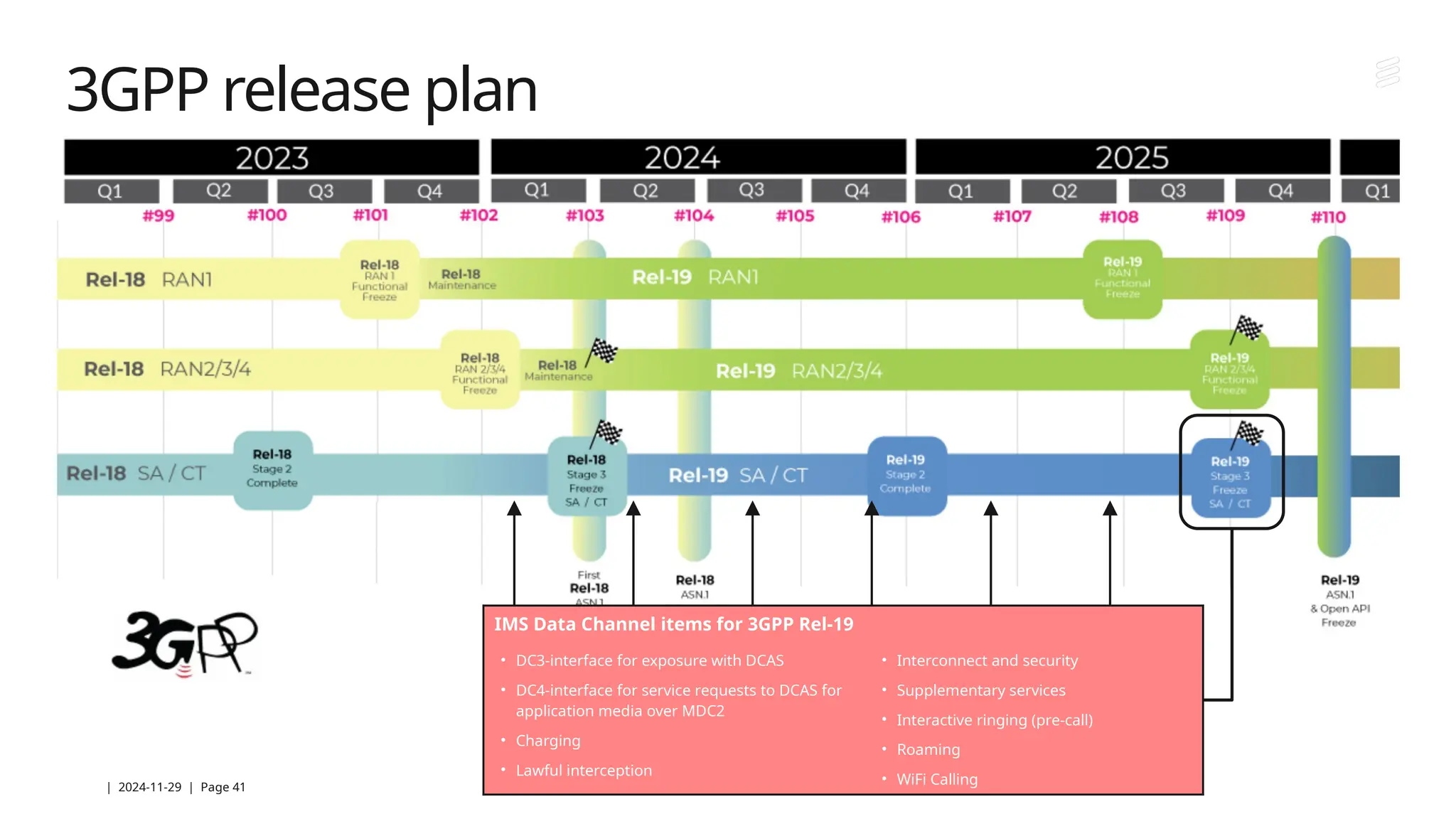 | 2024-11-29 | Page 41
3GPP release plan
IMS Data Channel items for 3GPP Rel-19
• DC3-interface for exposure with DCAS
• DC4-interface for service requests to DCAS for
application media over MDC2
• Charging
• Lawful interception
• Interconnect and security
• Supplementary services
• Interactive ringing (pre-call)
• Roaming
• WiFi Calling
 