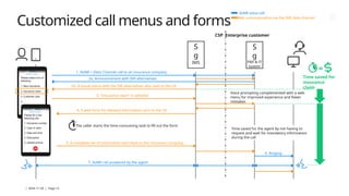 | 2024-11-29 | Page 12
Customized call menus and forms
S
g
IMS
S
g
PBX & IT
system
2a. Announcement with IVR alternatives
1. VoNR + Data Channel call to an insurance company
2b. A visual menu with the IVR alternatives also sent to the UE
Please select one of
following:
1. New insurance
2. Insurance claim
3. Customer care
4. …
Verified by Operator
Voice prompting complemented with a web
menu for improved experience and fewer
mistakes
6. Ringing
5. A complete set of information sent back to the insurance company
3. “Insurance claim” is selected
4. A web form for detailed information sent to the UE
Please fill in the
following info:
1. Insurance number
2. Type of claim
3. Date and time
4. Description
5. Upload picture
Verified by Operator

The caller starts the time-consuming task to fill out the form
VoNR voice call
Web communication via the IMS data channel
Time saved for
insurance
claim
7. VoNR call answered by the agent
=
Time saved for the agent by not having to
request and wait for mandatory information
during the call
Enterprise customer
CSP
 