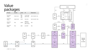 | 2024-11-29 | Page 28
SBC
SBC
DCSF/ASF
d
HSS
s
d
PCF
s
AMF
s
SMF
B
gNB
G
UPF
G
AGw
s
P-CSCF
s
MTAS
s
IBCF
Value
packages
c
UE
DC
client
G
TrGW
Remote
network
&
DC client
DCAS
s
NEF
s
CSCF
s
G
WS
s
SF
DC1
DC4
ISC
Mp/DC2
MDC1
Sh/N71
Cx/N70
MDC3 MDC2
DC3
N72/Sc
N7 Rx/N5
N2
N11
N4
Mb
Mw
N3 Izi
Ici
Mb
N1
N33
G
MRF
MF
Mb
Mw
VP name Number Produc
t
NF Release date
Interactive
Calling
FAJ 801 2261
vSBC
-SBG
-BGF
P-CSCF, IBCF,
AGW, TrGW
2024 10 (vSBC 2.32)
Interactive
Calling
FAJ 801 2259 vCSCF I/S/E-CSCF 2024 10 (vCSCF 1.30)
Interactive
Calling
TBD vMTAS
MMTel-AS,
ST-AS, VUC,
MRFC, (DCSF)
TBD
Interactive
Calling
TBD vMRF MF, MRFP TBD
 