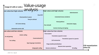 | 2024-11-29 | Page 29
Usage (# calls or subs.)
CSP monetization
value ($)
Value-usage
analysis Advertisements
Time for call back
Interactive ringing
Contract sharing and signing
C2C screen sharing
Visual guidance
Visual position in queue
Visual IVR
In-call gaming
Holographic calling
Triage (medical prioritization)
Translation (speech to text)
Call summarizer
Avatar calling
Conversational AI
Remote ambulance
Remote drone operation
Fun calling
VR calling
Automotive service calls
Post call polls
Customized menus and forms
Transcription
Translation (speech to speech)
Sign language translation
High value but low volume
High value and high volume
Low value and low volume
Low value but high volume
 