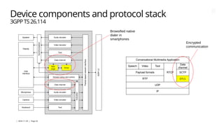 | 2024-11-29 | Page 32
Device components and protocol stack
3GPPTS26.114
Speaker
Display
Synchronization
Audio decoder
Video decoder
Text
Audio encoder
Video encoder
Text
Activation
Packet-based
network
interface
3GPP
L2
Microphone
Camera
Keyboard
Session setup and control
User
interface
Data channel
Web
page
Script
Data channel
Payload formats
Conversational Multimedia Application
Speech Video Text
RTCP
Data
channel
SCTP
DTLS
RTP
UDP
IP
Web
page
Script
Browsified native
dialer in
smartphones
DTLS
Encrypted
communication
 