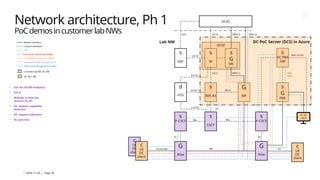 | 2024-11-29 | Page 34
c
UE
DC
client
DCSF
Consumer bootstrap media
N1/N3/Mb
Iq
Network architecture, Ph 1
PoCdemosincustomerlabNWs
d
HSS
(DC1)
(DC4)
ISC
(DC2)
(MDC1)
Mw
Sh/N71
N1
Cx/N70
Mb
(MDC3) (MDC2)
N33
(DC3)
N72/Sc
DCAS
s
NEF
s
SF
Iq
s
IMS AS
s
CSCF
Mw
PBX
REST
Web Socket
DC PoC Server (DCS) in Azure
Enterprise bootstrap media
Automatic landing page (ALP)
s
G
WS
SIP
Media interface
Control interface
Data channel application data
c
UE
DC
client
c
UE
DC
client
G
MF
Commercial IMS DC SW
DC PoC SW
PC DC
client
G
AGw
s
P-CSCF
G
AGw
s
G
PBX
s
DC PBX
GW
+ ICE lite (STUN endpoint)
+ DTLS
+ Multiple m-lines per
session for DC
+ DC network capability
detection
+ DC support indication
+ Rx QoS hint
s
P-CSCF
Lab NW
 