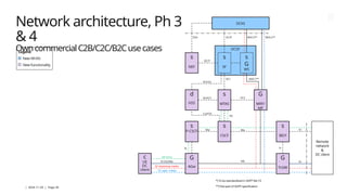 | 2024-11-29 | Page 36
DCSF
d
HSS
DC1
DC4*
ISC
SIP (Gm)
DC2
MDC1**
DC bootstrap media
Mw
N1/N3/Mb
DC appl. media
Sh/N71
G
AGw
s
P-CSCF
Izi
Ici
Cx/N70
s
MTAS
Mb
MDC3** MDC2**
Iq
s
IBCF
Network architecture, Ph 3
& 4
OwncommercialC2B/C2C/B2Cusecases
*) To be standardized in 3GPP Rel-19
**) Not part of 3GPP specification
N33
DC3*
N72/Sc
c
UE
DC
client
G
TrGW
Remote
network
&
DC client
G
MRF/
MF
s
NEF
Legend
New NF/AS
New functionality
s
CSCF
s
SF
DCAS
s
G
WS
Mw
Ix
 