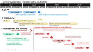 | 2024-11-29 | Page 43
Commercializationplan– InteractiveCalling,akaIMSData
Channel2024
Q4
Q3
2025 202x 202y
Q4
Q3
Q2
Q1 Q4
Q3
Q2
Q1 Q4
Q2
Q1 Q3
1. 3GPP
3. Development and offering
IMS core Ph 1
SBC & CSCF ready for PoCs and
multivendor deployments (China)
Interactive Calling Value
Packages from October 2024
2. GSMA/OEM
Security/trust for OEM acceptance
(TS.75)
Apple !
Enterprise framework/APIs for C2B UCs - IT
syst./PBXs
Neutral repository for international
UCs/Translation
TS.66 v1.0
Q2
Rel-19 stage 2 Rel-19 stage 3
LI for regulatory acceptance ! 3GPP ready for commercial implementations
Q1
Decision for R&D investment
Candidate - Pending business decision for MTAS & MRF/MF
1) LI solution agreed in 3GPP
2) Commitment from OEMs
3) Commitment from customers
C2B web only
Web menus, visual IVR, forms and file upload, advertisements,
document/contract sharing, near real-time screen sharing etc
Ph 2
Checkpoint
Transcription, translation, automatic meeting
notes, gaming, C2C screen/picture sharing etc
C2C/B2C and
audio
Ph 3
Checkpoint
Video/XR
Avatar calling, visual AI agent/BOT,
virtual background, sign-language
translation, VR calling, holographic
calling etc
Ph 4
 