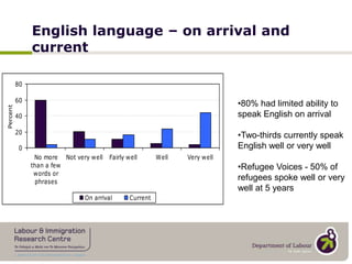 English language – on arrival and current80% had limited ability to speak English on arrival