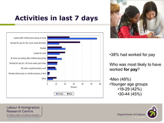 Activities in last 7 days38% had worked for payWho was most likely to have worked for pay?Men (48%)