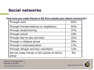 Close friends in NZHow many of your close friends are (many or some)Own ethnic group – 94%