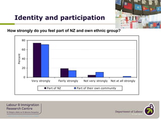 Social networksWhich, if any, of the following groups have you participated in in the past 12 months?