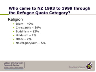 Who came to NZ 1993 to 1999 through the Refugee Quota Category?ReligionIslam – 40%Christianity – 39%Buddhism – 12%Hinduism – 2%Other – 2%No religion/faith – 5%