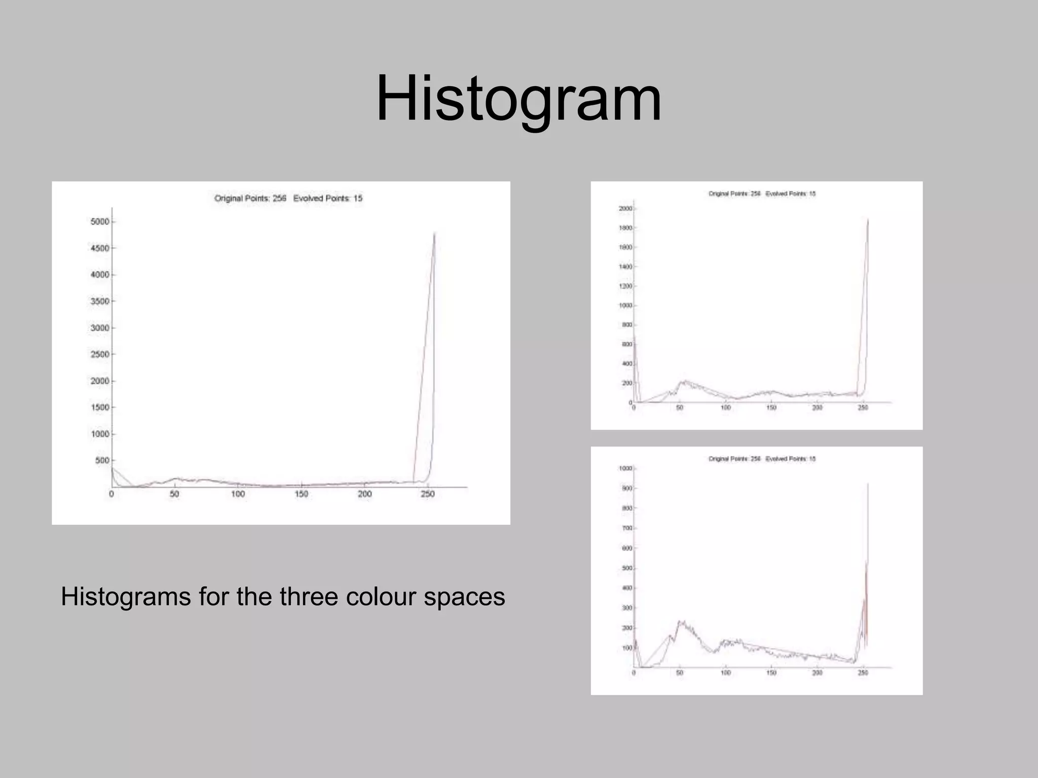 Histogram
Histograms for the three colour spaces
 