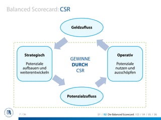 Balanced Scorecard: CSR

                          Geldzufluss




        Strategisch                                       Operativ
                          GEWINNE
       Potenziale         DURCH                          Potenziale
     aufbauen und                                        nutzen und
    weiterentwickeln        CSR                         ausschöpfen




                       Potenzialzufluss



    7 / 36                                01 / 02 Die Balanced Scorecard / 03 / 04 / 05 / 06
 
