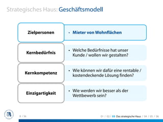Strategisches Haus: Geschäftsmodell


             Zielpersonen    • Mieter von Wohnflächen


                             • Welche Bedürfnisse hat unser
             Kernbedürfnis
                               Kunde / wollen wir gestalten?


                             • Wie können wir dafür eine rentable /
        Kernkompetenz
                               kostendeckende Lösung finden?


                             • Wie werden wir besser als der
         Einzigartigkeit
                               Wettbewerb sein?



    8 / 36                                   01 / 02 / 03 Das strategische Haus / 04 / 05 / 06
 