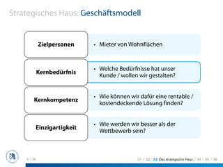 Strategisches Haus: Geschäftsmodell


             Zielpersonen    • Mieter von Wohnflächen


                             • Welche Bedürfnisse hat unser
             Kernbedürfnis
                               Kunde / wollen wir gestalten?


                             • Wie können wir dafür eine rentable /
        Kernkompetenz
                               kostendeckende Lösung finden?


                             • Wie werden wir besser als der
         Einzigartigkeit
                               Wettbewerb sein?



    9 / 36                                   01 / 02 / 03 Das strategische Haus / 04 / 05 / 06
 