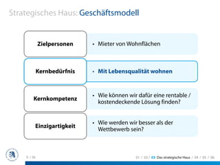 Strategisches Haus: Geschäftsmodell


             Zielpersonen    • Mieter von Wohnflächen



             Kernbedürfnis   • Mit Lebensqualität wohnen


                             • Wie können wir dafür eine rentable /
        Kernkompetenz
                               kostendeckende Lösung finden?


                             • Wie werden wir besser als der
         Einzigartigkeit
                               Wettbewerb sein?



    9 / 36                                   01 / 02 / 03 Das strategische Haus / 04 / 05 / 06
 