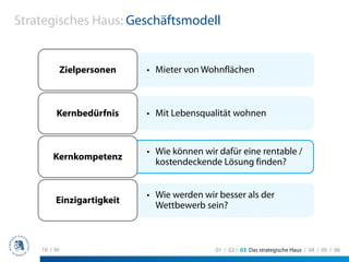 Strategisches Haus: Geschäftsmodell


              Zielpersonen   • Mieter von Wohnflächen



         Kernbedürfnis       • Mit Lebensqualität wohnen


                             • Wie können wir dafür eine rentable /
        Kernkompetenz
                               kostendeckende Lösung finden?


                             • Wie werden wir besser als der
         Einzigartigkeit
                               Wettbewerb sein?



    10 / 36                                  01 / 02 / 03 Das strategische Haus / 04 / 05 / 06
 