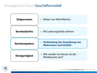 Strategisches Haus: Geschäftsmodell


              Zielpersonen   • Mieter von Wohnflächen



         Kernbedürfnis       • Mit Lebensqualität wohnen


                             • Verbindung der Gestaltung von
        Kernkompetenz
                               Wohnraum und Umfeld


                             • Wie werden wir besser als der
         Einzigartigkeit
                               Wettbewerb sein?



    10 / 36                                  01 / 02 / 03 Das strategische Haus / 04 / 05 / 06
 