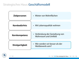 Strategisches Haus: Geschäftsmodell


              Zielpersonen   • Mieter von Wohnflächen



         Kernbedürfnis       • Mit Lebensqualität wohnen


                             • Verbindung der Gestaltung von
        Kernkompetenz
                               Wohnraum und Umfeld


                             • Wie werden wir besser als der
         Einzigartigkeit
                               Wettbewerb sein?



    11 / 36                                  01 / 02 / 03 Das strategische Haus / 04 / 05 / 06
 