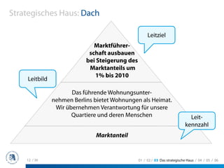 Strategisches Haus: Dach

                                                     Leitziel
                              Marktführer-
                            schaft ausbauen
                           bei Steigerung des
                            Marktanteils um
                              1% bis 2010
    Leitbild

                      Das führende Wohnungsunter-
               nehmen Berlins bietet Wohnungen als Heimat.
                Wir übernehmen Verantwortung für unsere
                      Quartiere und deren Menschen                            Leit-
                                                                            kennzahl
                              Marktanteil


    12 / 36                                     01 / 02 / 03 Das strategische Haus / 04 / 05 / 06
 