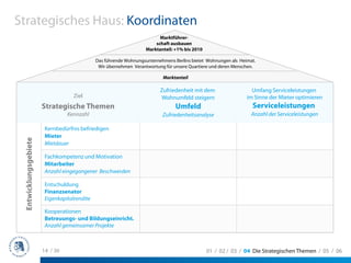 Strategisches Haus: Koordinaten
                                                                          Marktführer-
                                                                        schaft ausbauen
                                                                    Marktanteil: +1% bis 2010

                                              Das führende Wohnungsunternehmens Berlins bietet Wohnungen als Heimat.
                                               Wir übernehmen Verantwortung für unsere Quartiere und deren Menschen.

                                                                           Marktanteil

                                                                          Zufriedenheit mit dem                   Umfang Serviceleistungen
                                    Ziel                                  Wohnumfeld steigern                   im Sinne der Mieter optimieren
                       Strategische Themen                                       Umfeld                           Serviceleistungen
                                 Kennzahl                                  Zufriedenheitsanalyse                  Anzahl der Serviceleistungen

                        Kernbedürfnis befriedigen
                        Mieter
 Entwicklungsgebiete




                        Mietdauer

                        Fachkompetenz und Motivation
                        Mitarbeiter
                        Anzahl eingegangener Beschwerden

                        Entschuldung
                        Finanzsenator
                        Eigenkapitalrendite

                        Kooperationen
                        Betreuungs- und Bildungseinricht.
                        Anzahl gemeinsamer Projekte



                       14 / 36                                                                  01 / 02 / 03 / 04 Die Strategischen Themen / 05 / 06
 