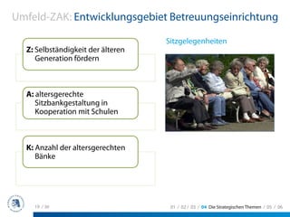 Umfeld-ZAK: Entwicklungsgebiet Betreuungseinrichtung

                                   Sitzgelegenheiten
  Z: Selbständigkeit der älteren
     Generation fördern



  A: altersgerechte
     Sitzbankgestaltung in
     Kooperation mit Schulen



  K: Anzahl der altersgerechten
     Bänke




    19 / 36                         01 / 02 / 03 / 04 Die Strategischen Themen / 05 / 06
 