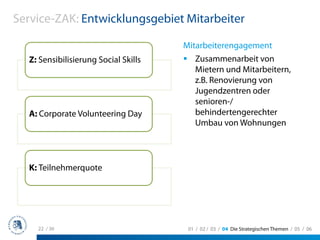 Service-ZAK: Entwicklungsgebiet Mitarbeiter

                                      Mitarbeiterengagement
  Z: Sensibilisierung Social Skills      Zusammenarbeit von
                                         Mietern und Mitarbeitern,
                                         z.B. Renovierung von
                                         Jugendzentren oder
                                         senioren-/
  A: Corporate Volunteering Day          behindertengerechter
                                         Umbau von Wohnungen




  K: Teilnehmerquote




    22 / 36                            01 / 02 / 03 / 04 Die Strategischen Themen / 05 / 06
 